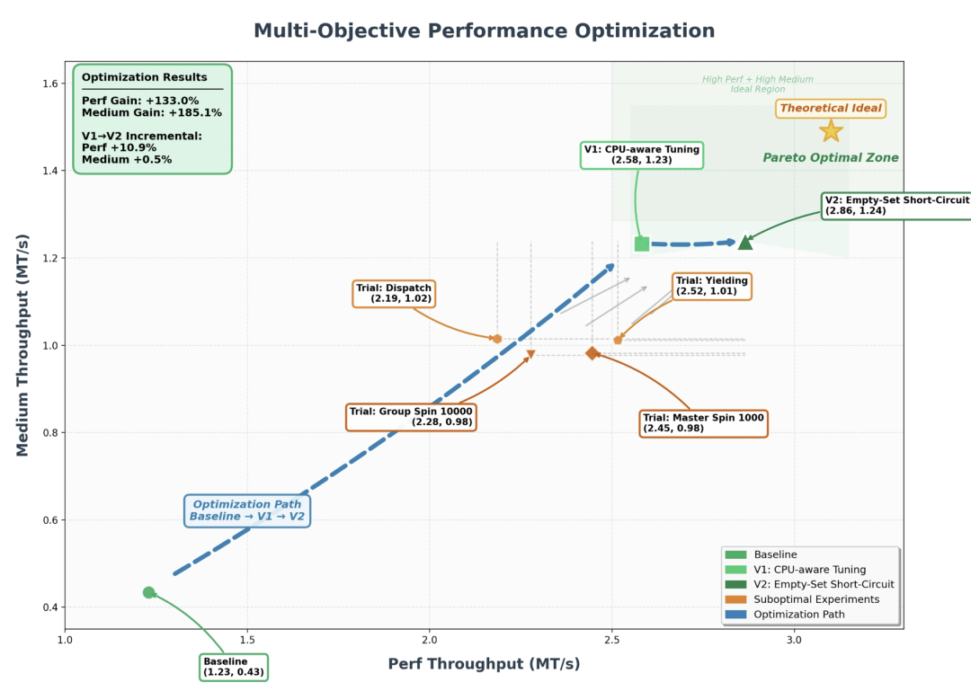 金融撮合引擎重构