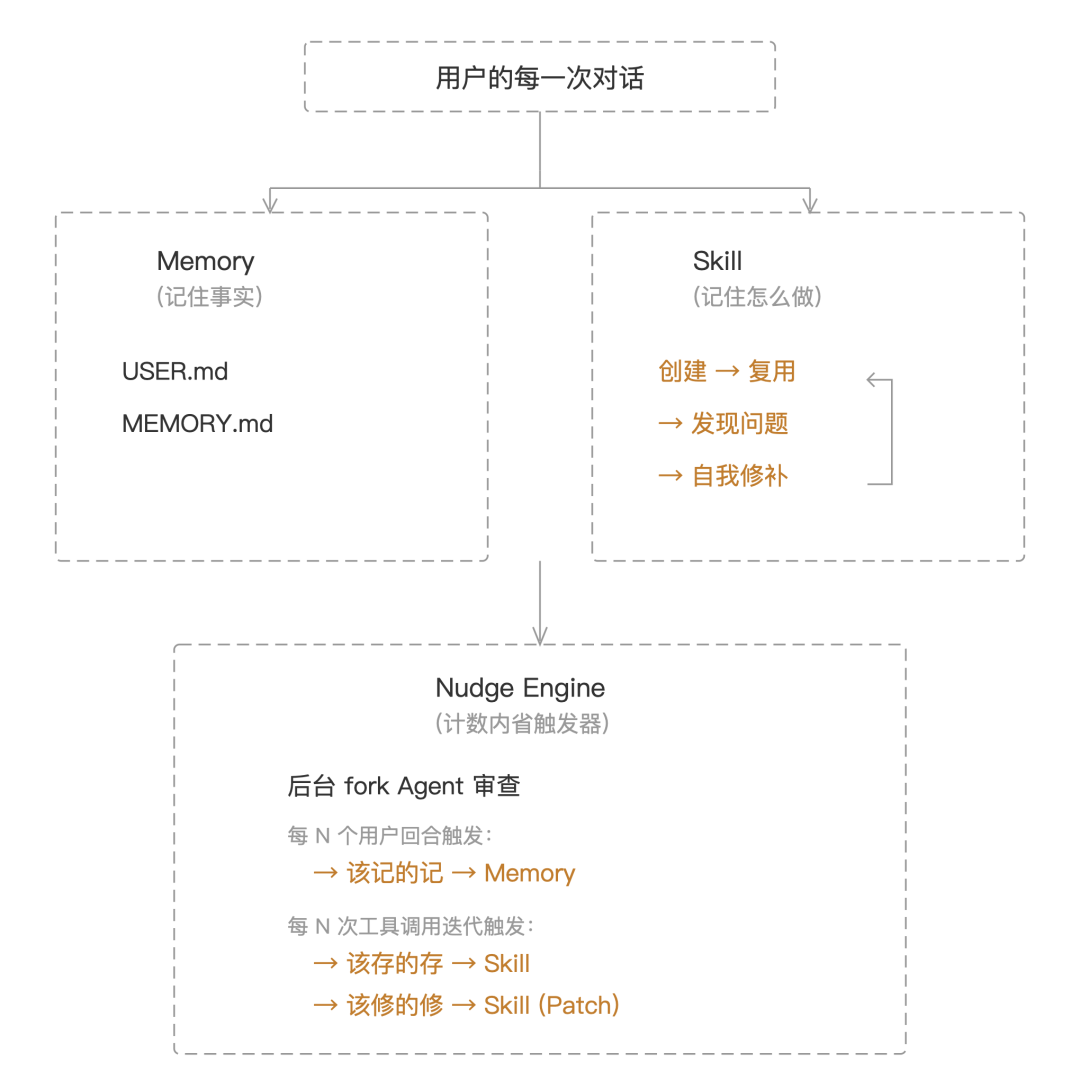 Hermes 自进化架构图