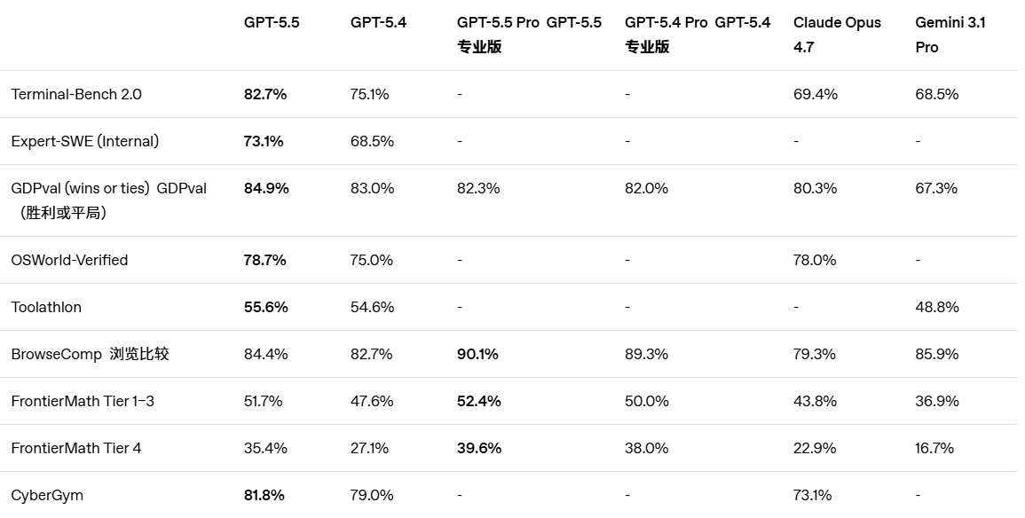 Terminal-Bench 2.0 跑分对比