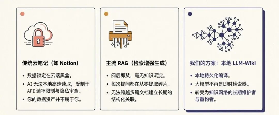 传统 RAG 与 LLM Wiki 对比