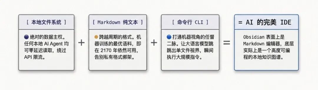 Obsidian 三大核心特征