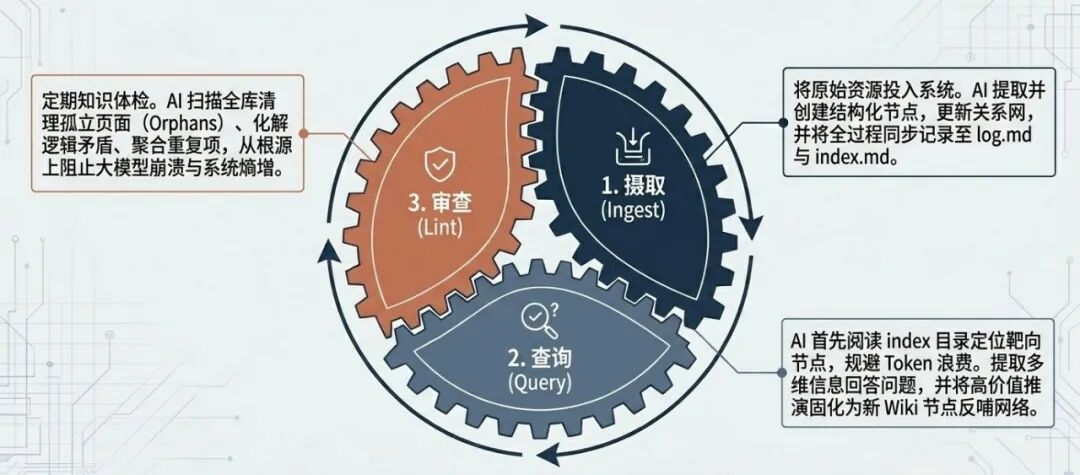 知识库管理三大操作