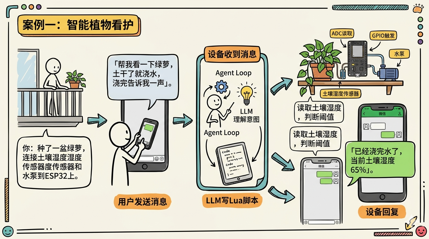 智能植物看护示意图
