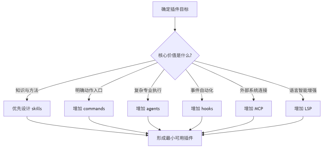 组件选型决策路径图
