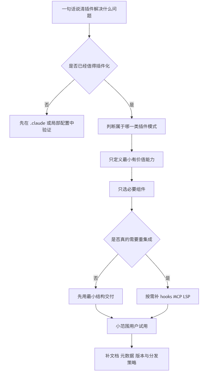 从第一步到第七步的设计总览