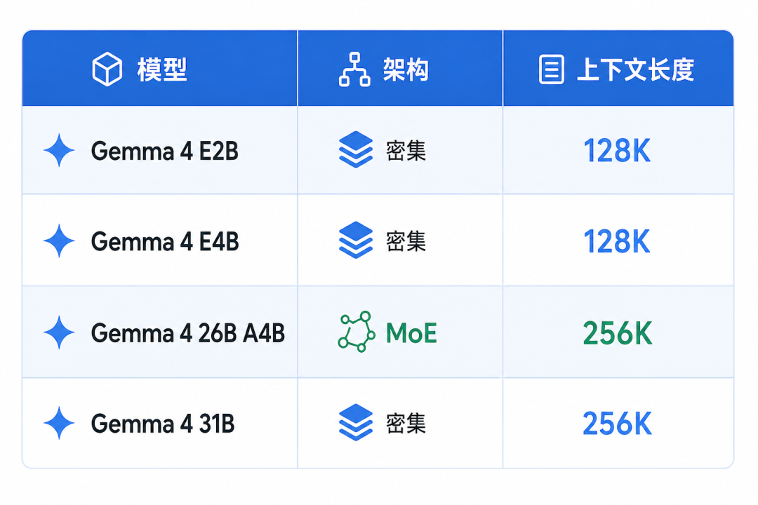 Gemma 4 模型介绍