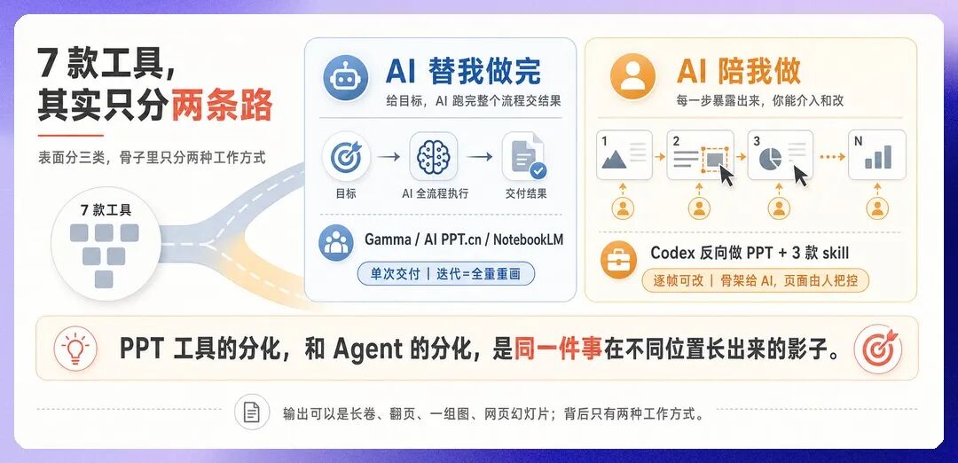 7 款工具两条路概念图