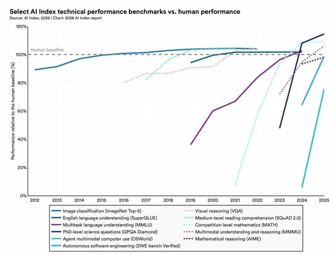 AI 能力 Benchmark 时间线图