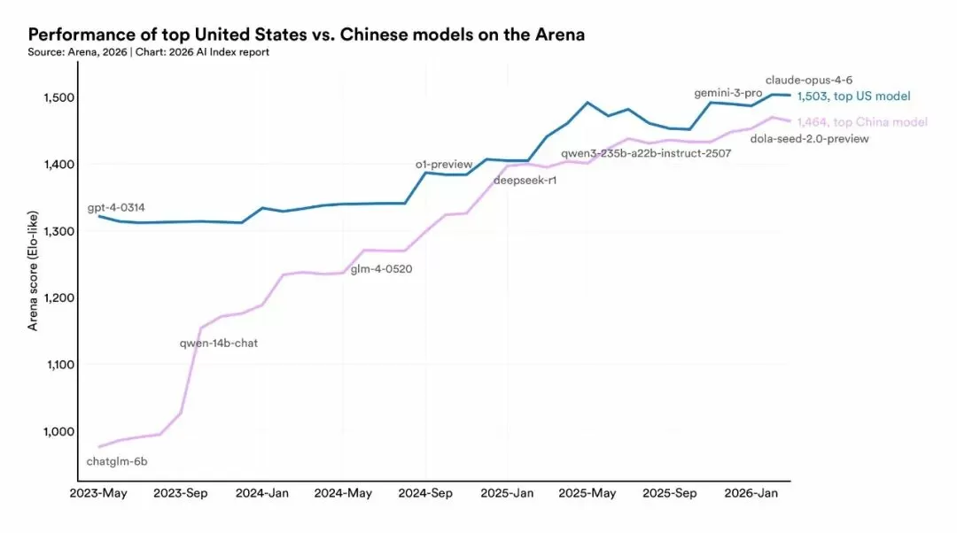 中美模型 Arena Elo 评分对比图
