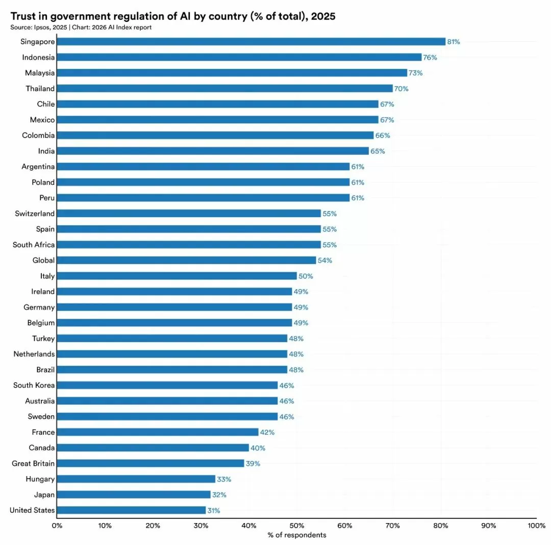 流向美国的 AI 人才数量趋势图