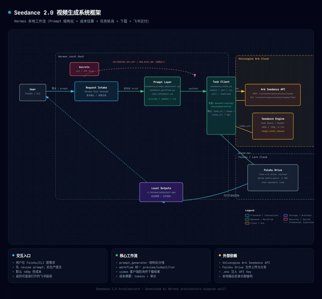 多模态制作示例