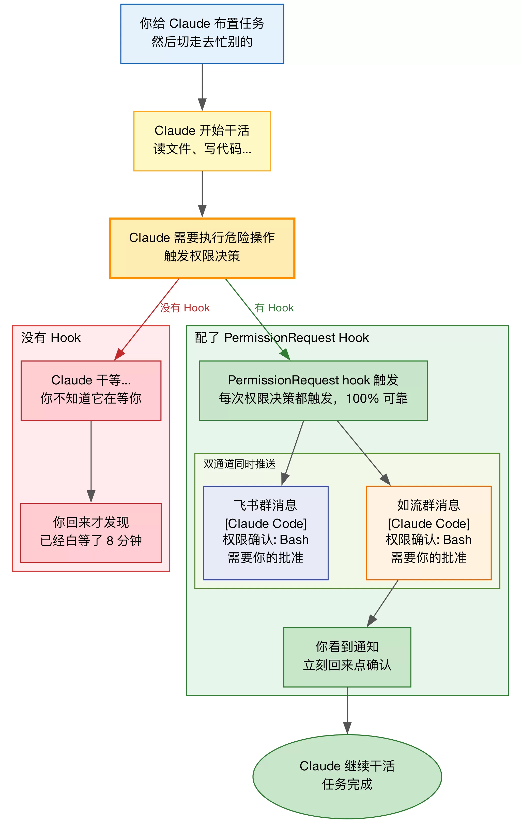 配置 Hook 前后对比