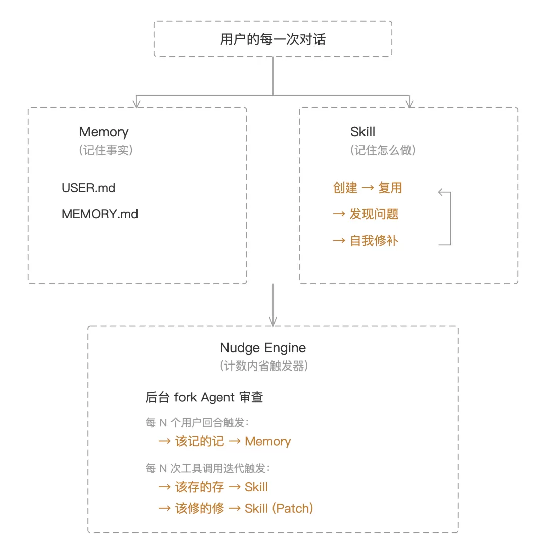 Hermes 自进化架构图