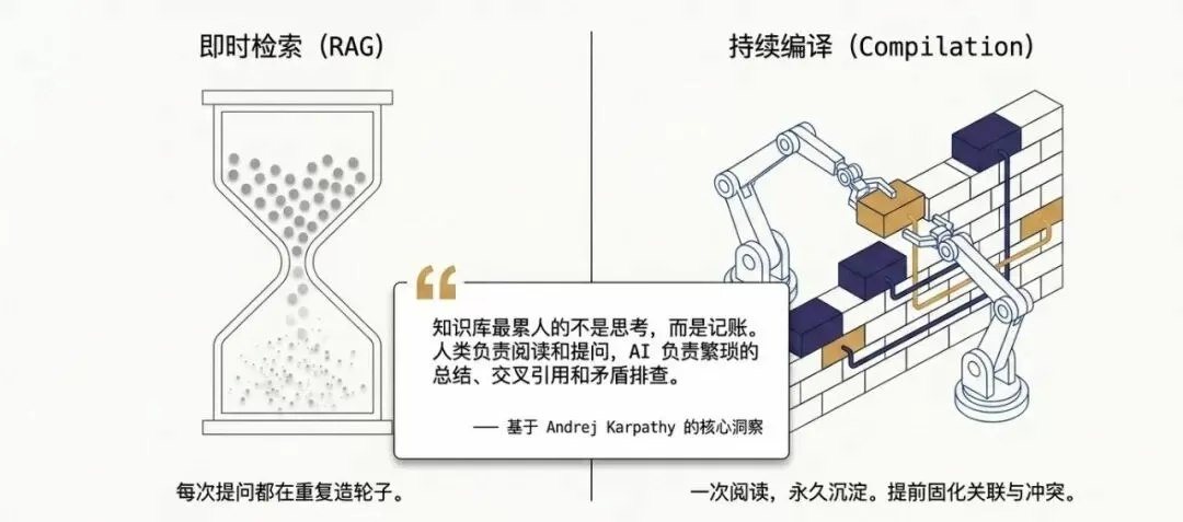 LLM Wiki 知识累积模式