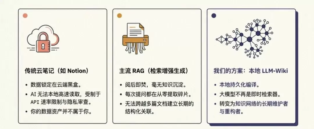 传统 RAG 与 LLM Wiki 对比