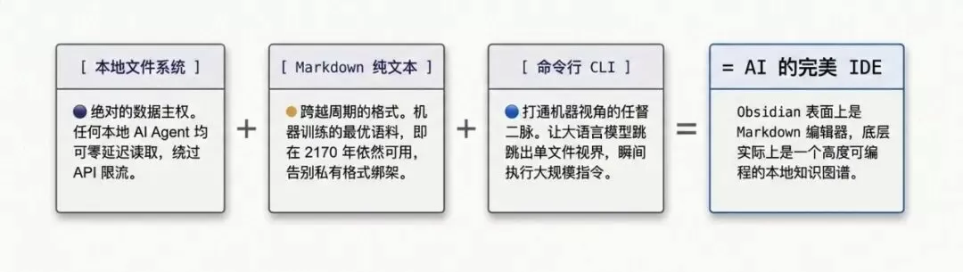 Obsidian 三大核心特征