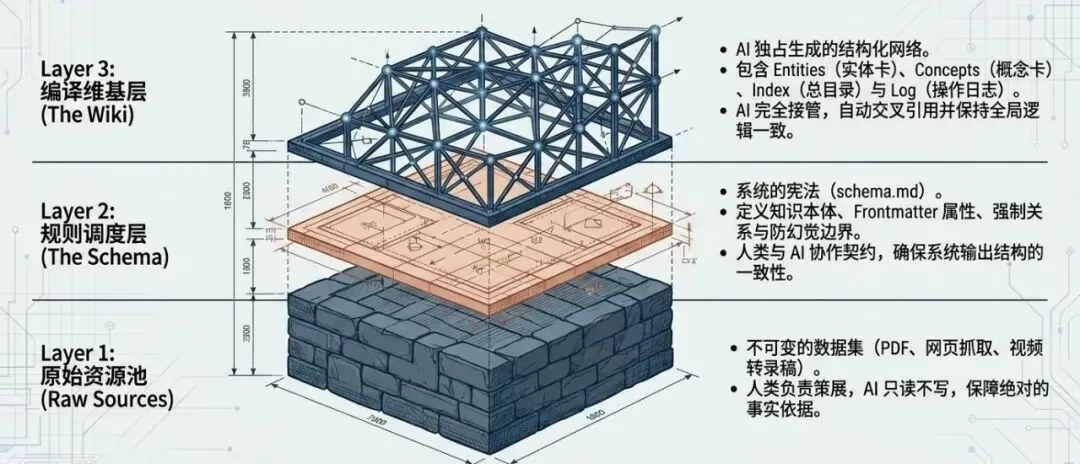 三层文件结构架构图