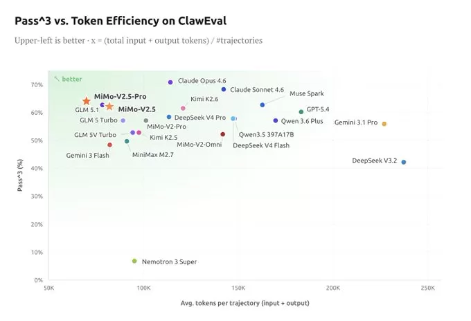 Token 效率对比图