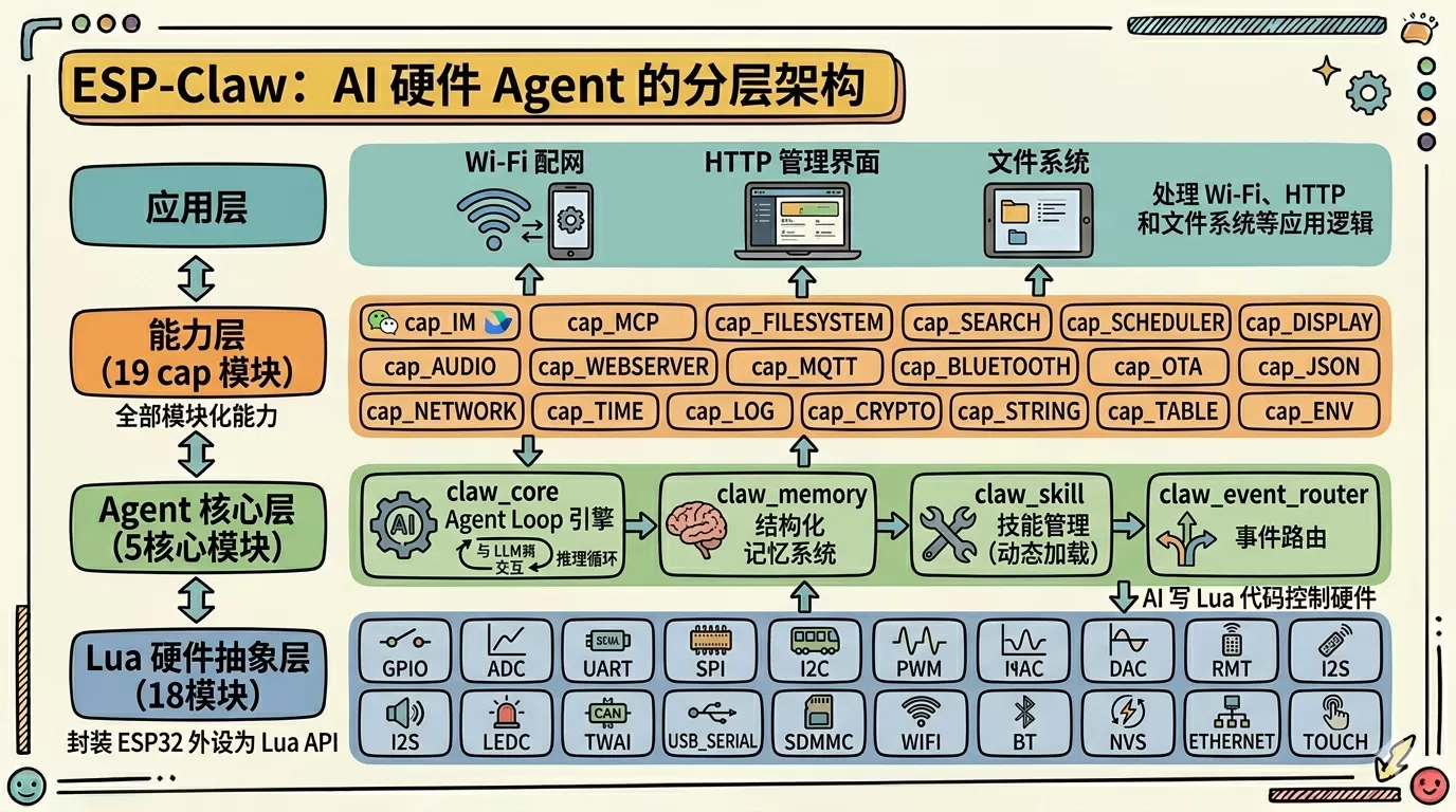 ESP-Claw 架构图
