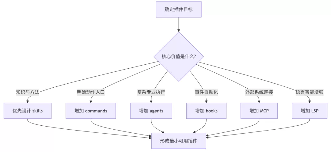 组件选型决策路径图