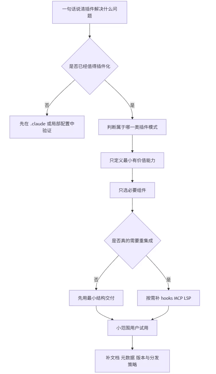 从第一步到第七步的设计总览