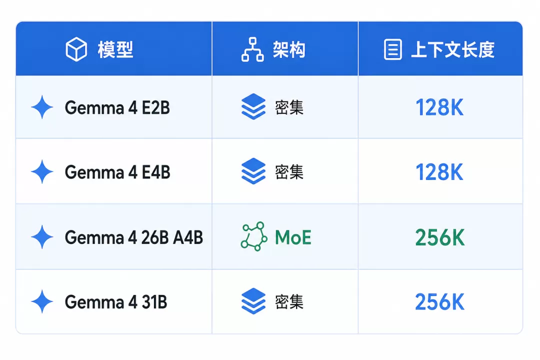 Gemma 4 模型介绍