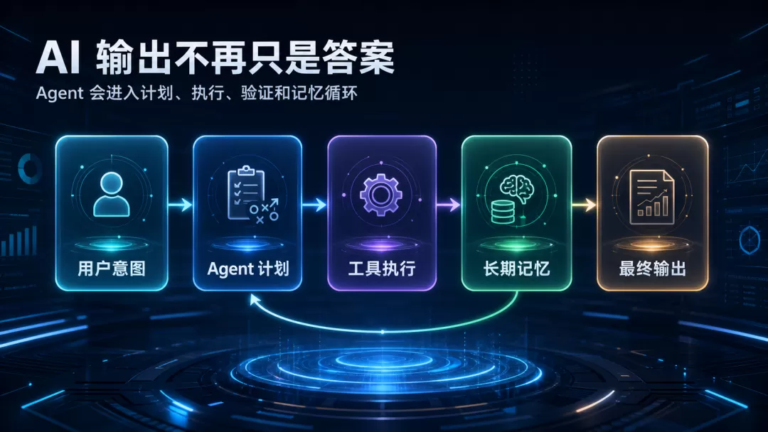 Agent工作流
