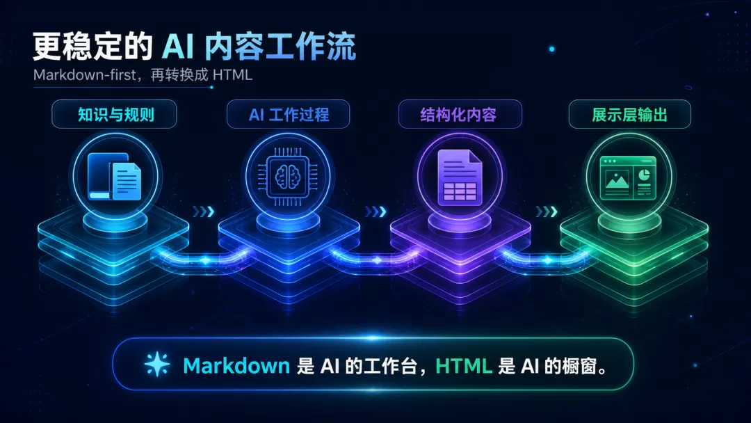 Markdown-first