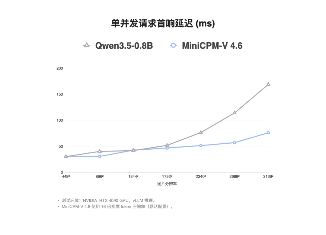 推理速度