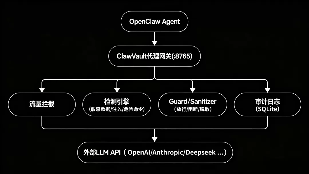ClawVault 系统架构图