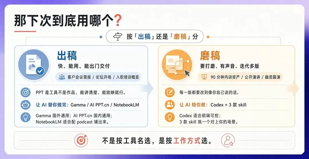 出稿 vs 磨稿选择指南信息图
