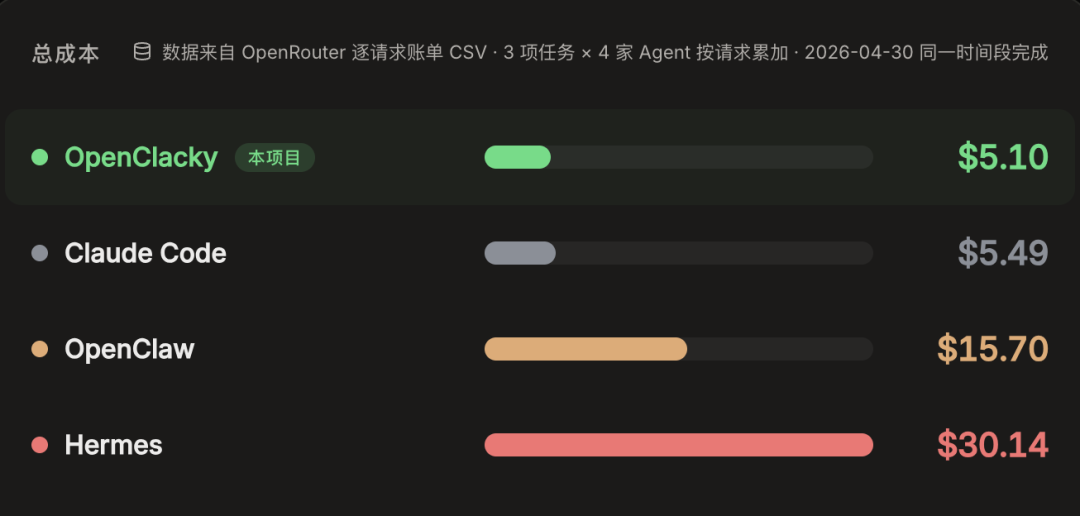 成本对比