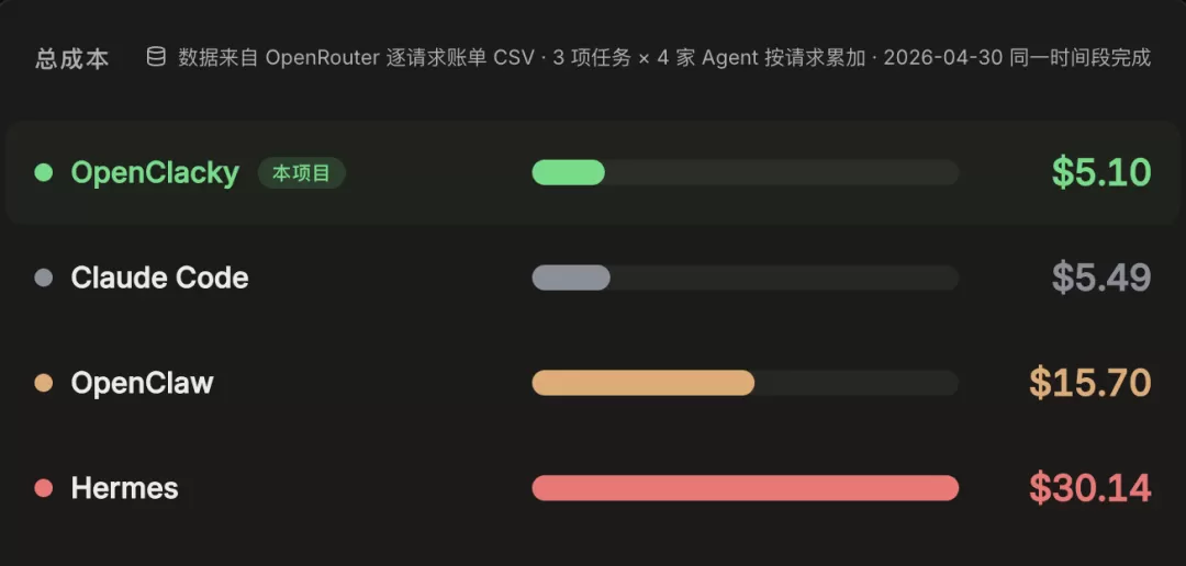 成本对比