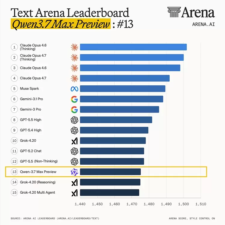 Arena排行榜Qwen3.7Max排名第13位
