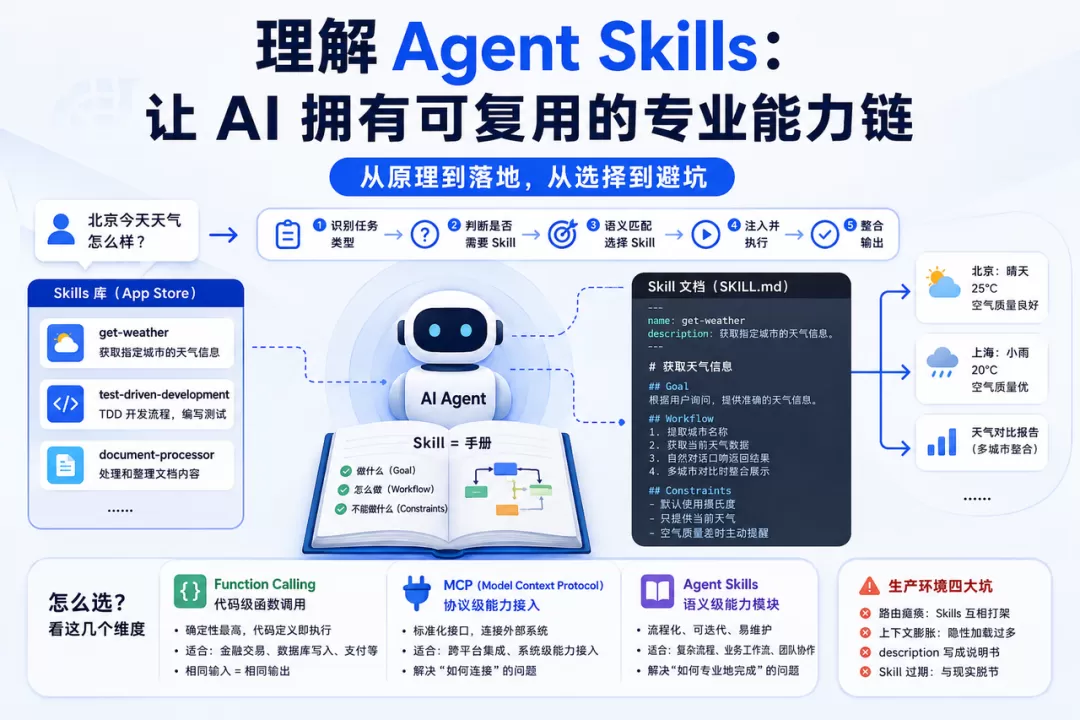 Agent Skills概念架构图