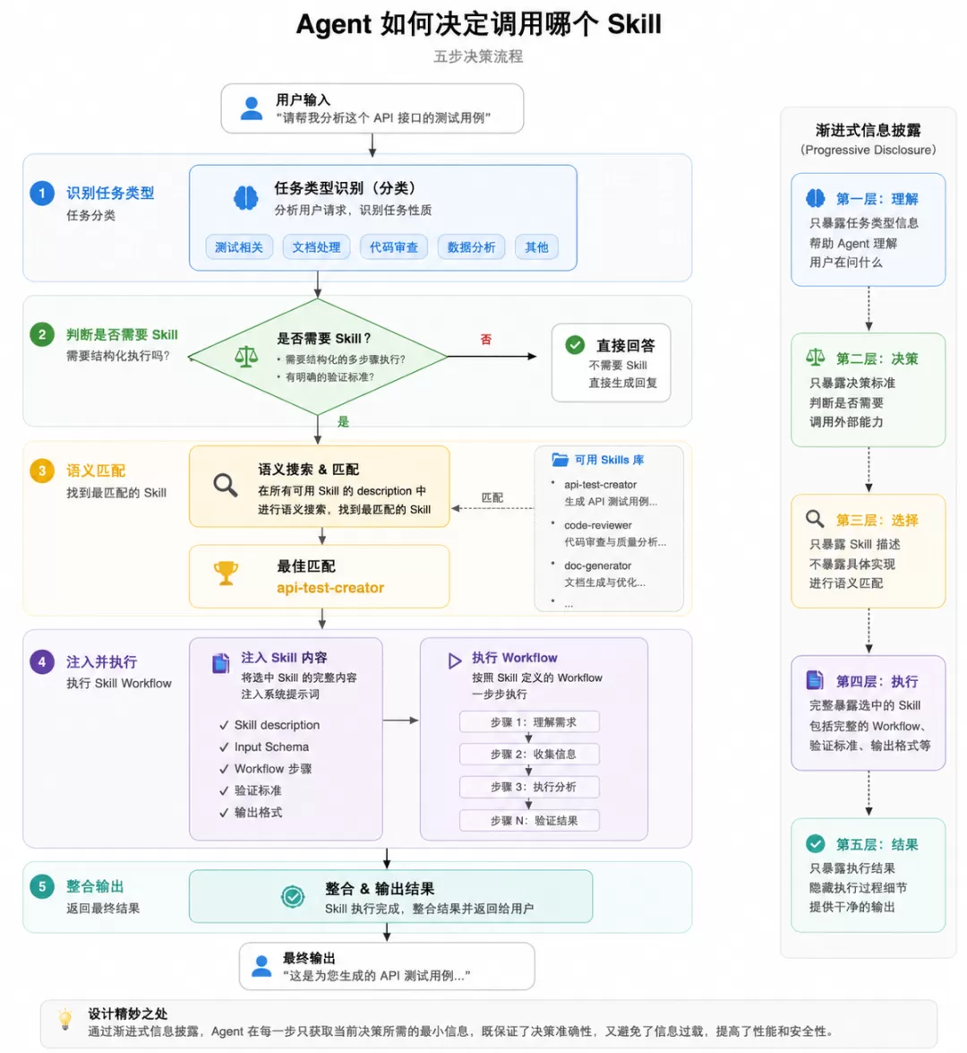 Agent Skill调用决策流程图