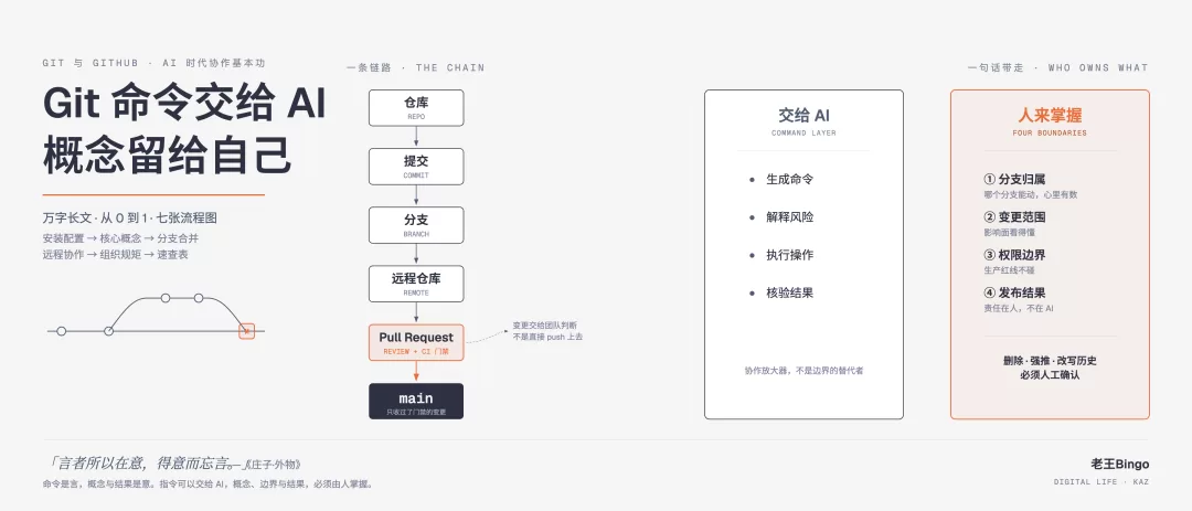 Git 三状态:已修改、已暂存、已提交