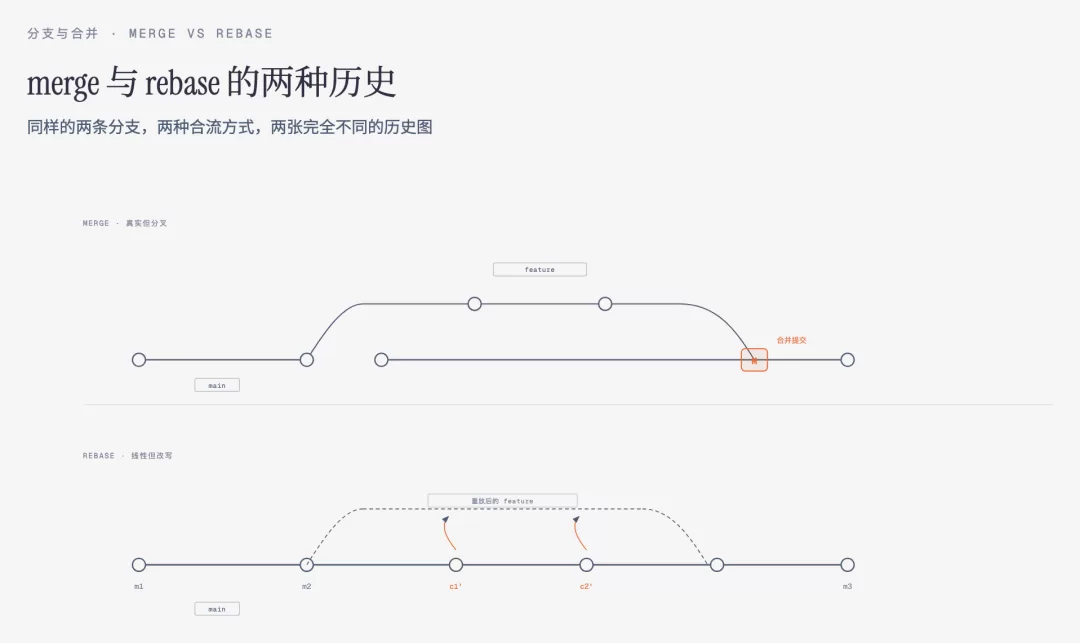 Pull Request 工作流程