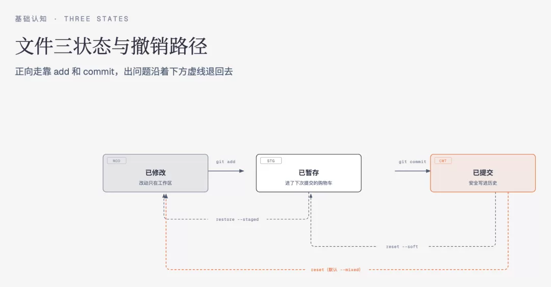 Git 四个区域:工作区、暂存区、本地仓库、远程仓库