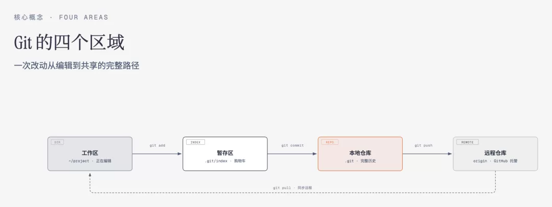Git 协作链路:分支、PR、门禁到 main