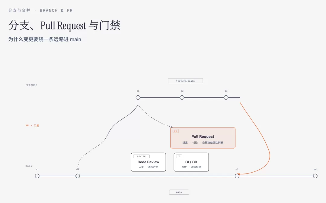 Merge 与 Rebase 对比