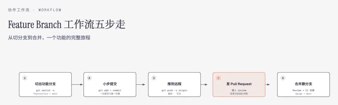 Fork 工作流