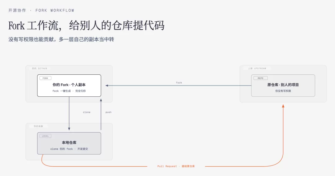 AI 时代的 Git 协作