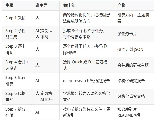 人与AI协作流程
