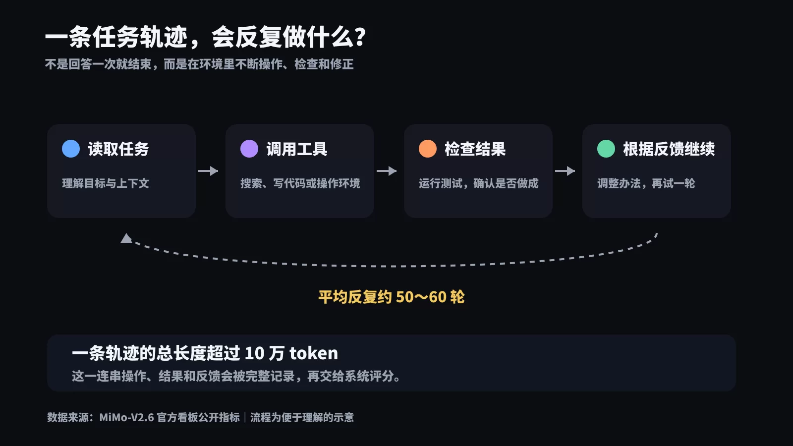 任务轨迹中的操作、检查与修正过程