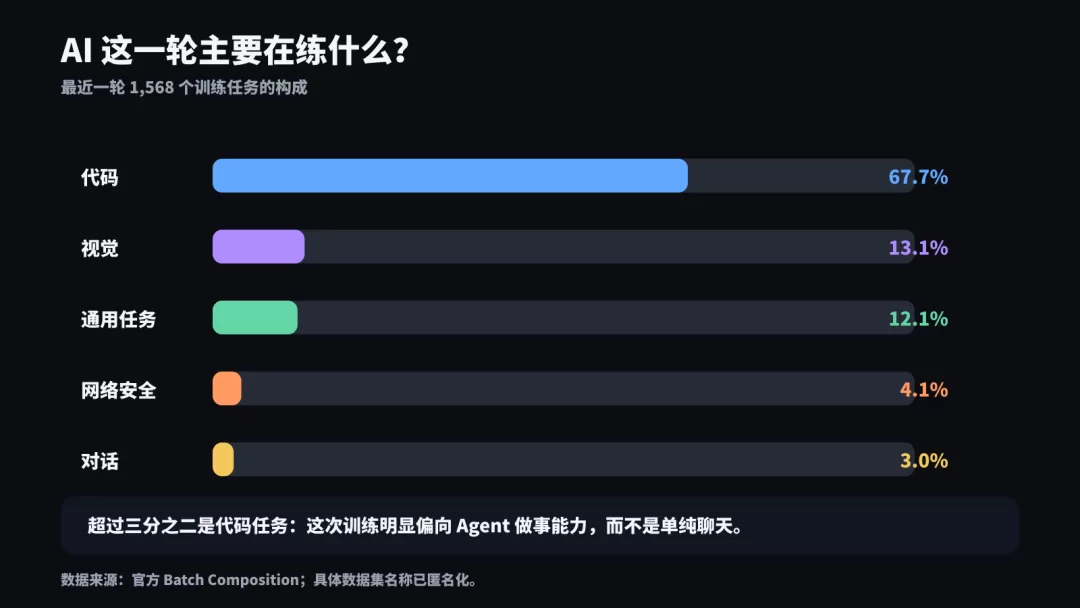 最近一轮训练任务的类别构成
