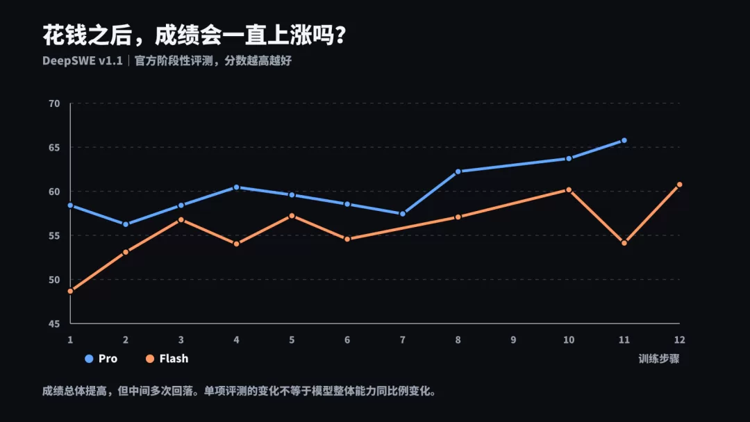 Pro 与 Flash 在 DeepSWE v1.1 上的评测变化