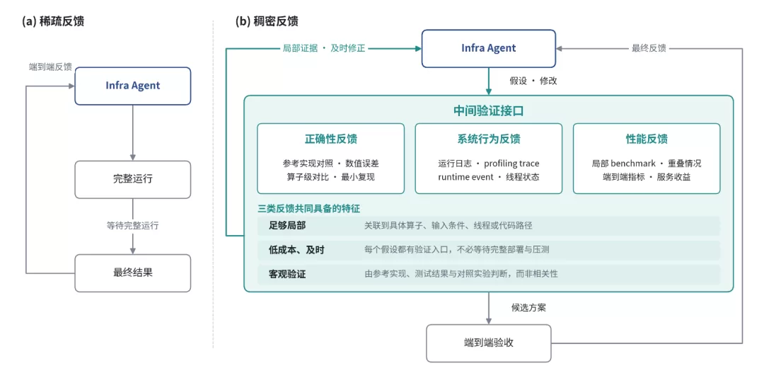 基于稠密反馈的 Infra Agent 优化闭环