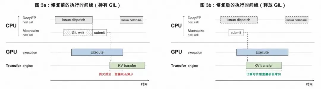 KV Transfer 并发瓶颈排查与修复