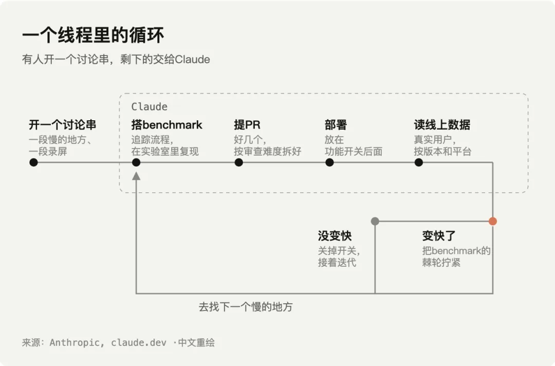 优化循环图